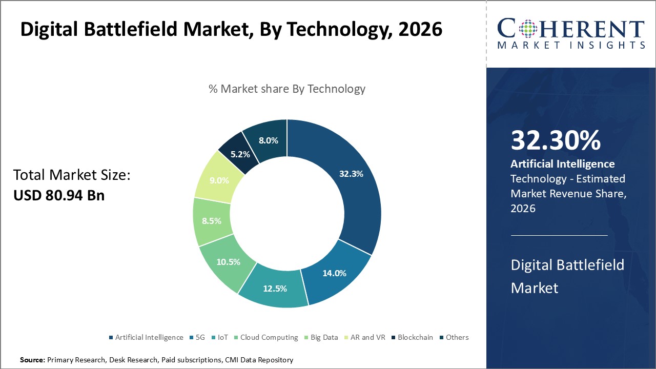 Digital Battlefield Market, By Technology Digital Battlefield Market, By Technology